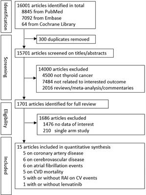 Association between thyroid cancer and cardiovascular disease: A meta-analysis